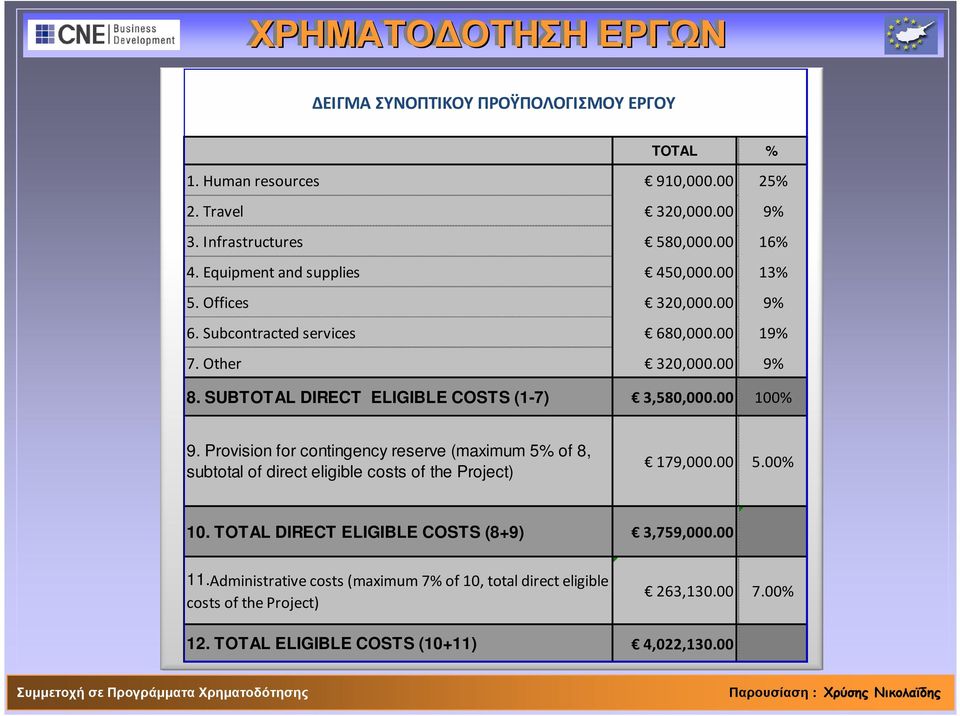 SUBTOTAL DIRECT ELIGIBLE COSTS (1-7) 3,580,000.00 100% 9. Provision for contingency reserve (maximum 5% of 8, subtotal of direct eligible costs of the Project) 179,000.