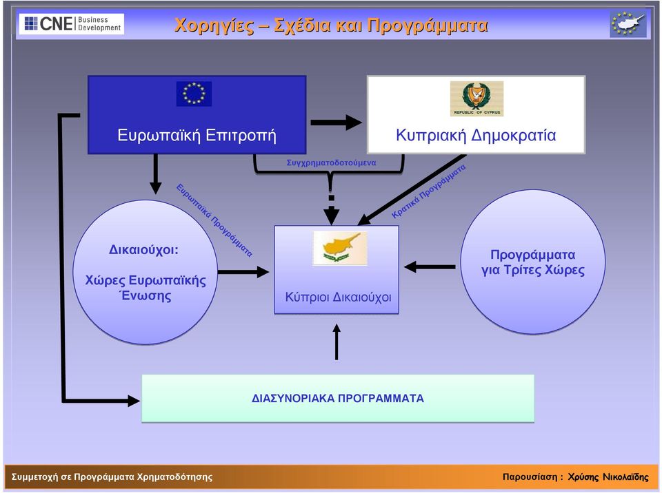 Ευρωπαϊκά Προγράµµατα ικαιούχοι: Χώρες Ευρωπαϊκής Ένωσης