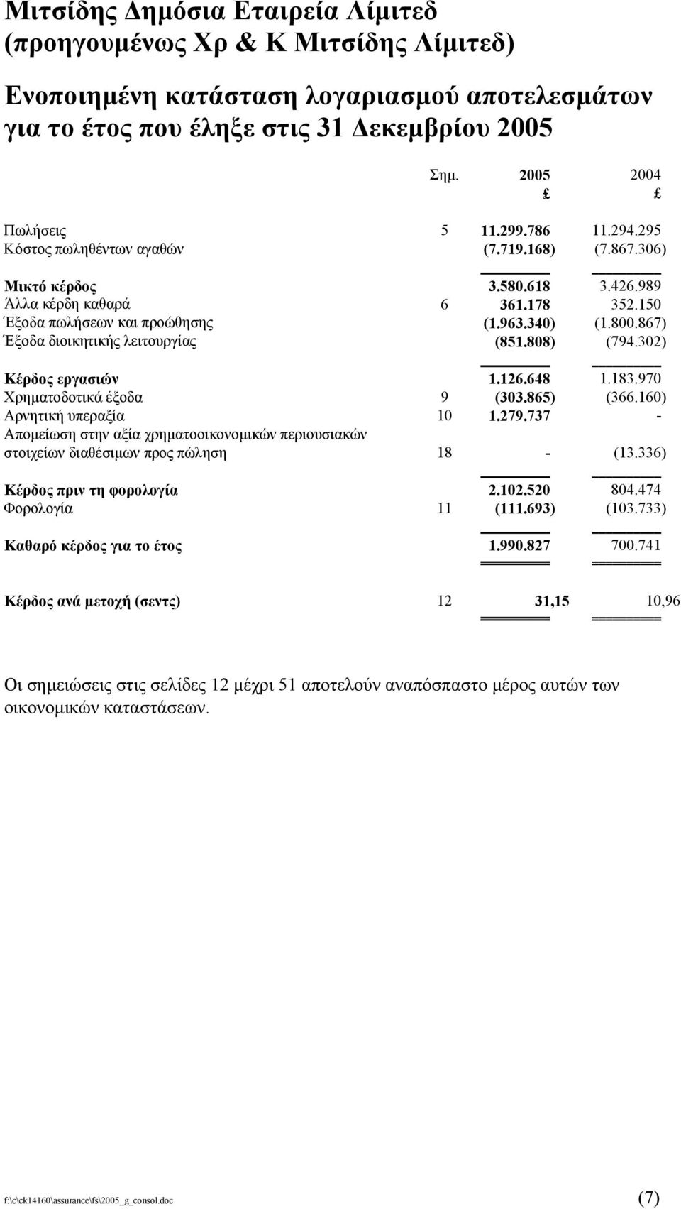 970 Χρηµατοδοτικά έξοδα 9 (303.865) (366.160) Αρνητική υπεραξία 10 1.279.737 - Αποµείωση στην αξία χρηµατοοικονοµικών περιουσιακών στοιχείων διαθέσιµων προς πώληση 18 - (13.