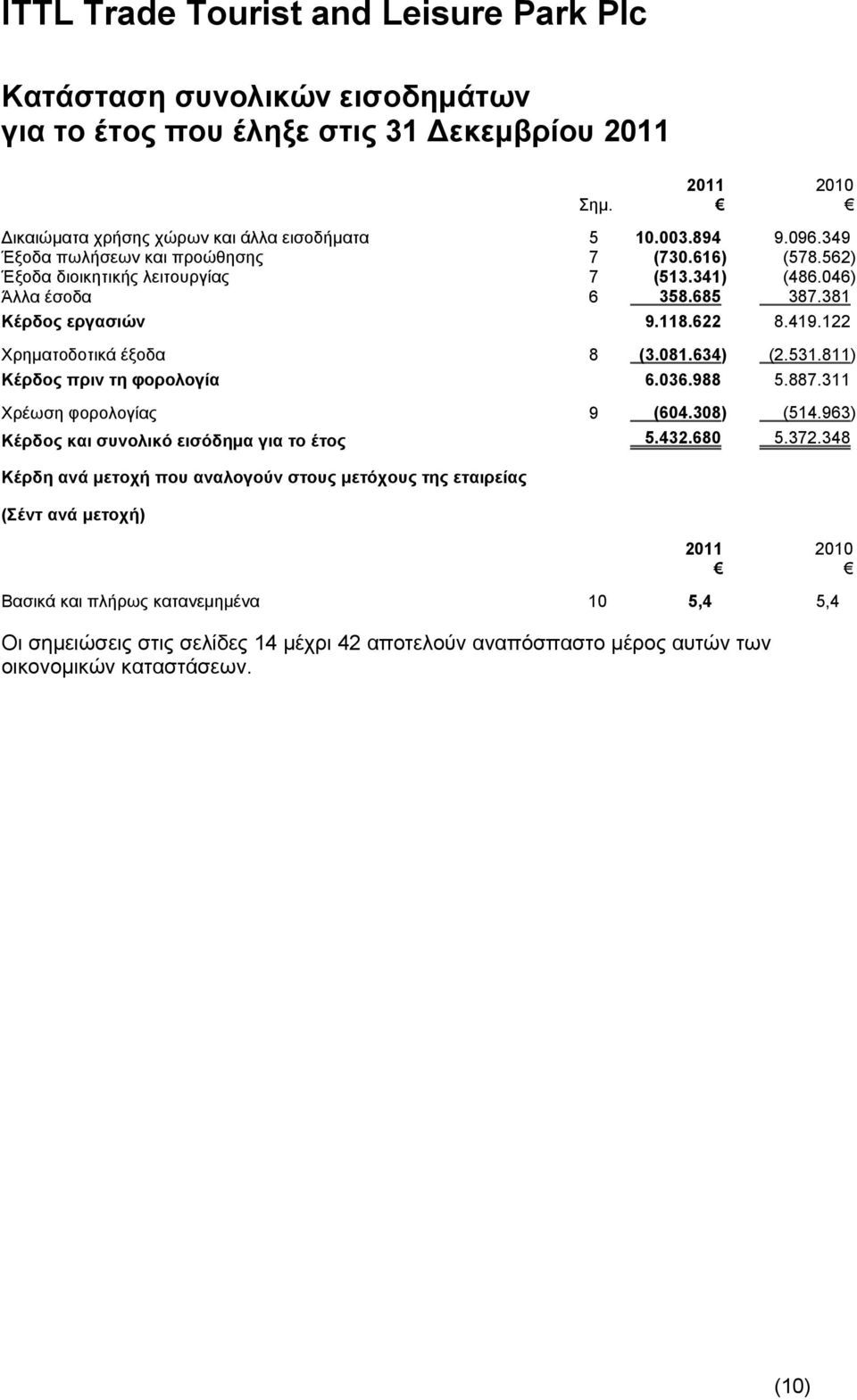 122 Χρηματοδοτικά έξοδα 8 (3.081.634) (2.531.811) Κέρδος πριν τη φορολογία 6.036.988 5.887.311 Χρέωση φορολογίας 9 (604.308) (514.963) Κέρδος και συνολικό εισόδημα για το έτος 5.432.