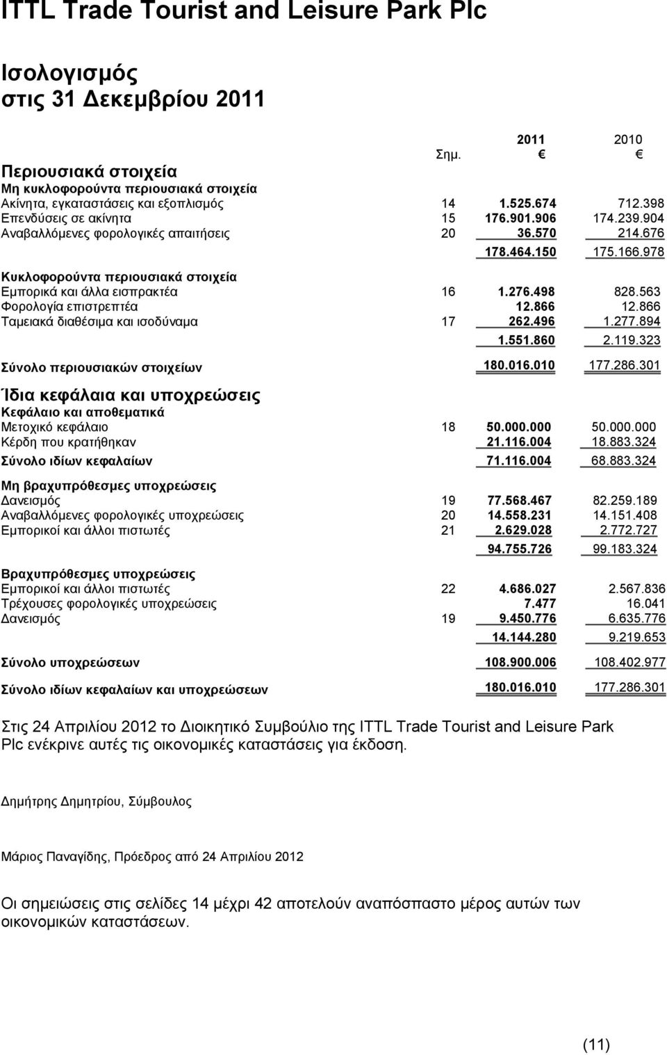 866 12.866 Ταμειακά διαθέσιμα και ισοδύναμα 17 262.496 1.277.894 1.551.860 2.119.323 Σύνολο περιουσιακών στοιχείων 180.016.010 177.286.