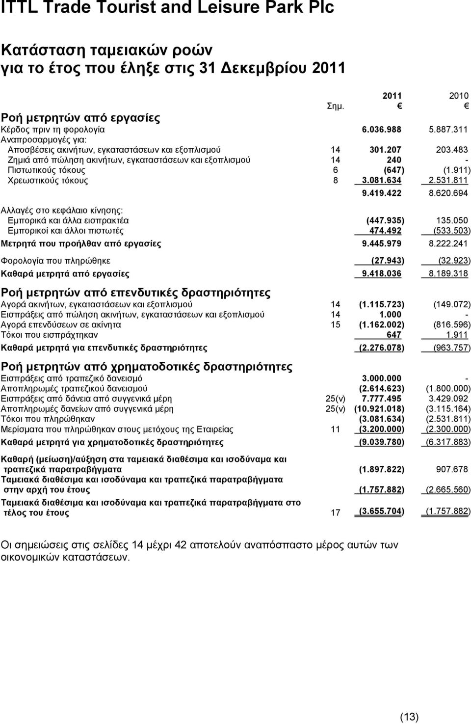 911) Χρεωστικούς τόκους 8 3.081.634 2.531.811 9.419.422 8.620.694 Αλλαγές στο κεφάλαιο κίνησης: Εμπορικά και άλλα εισπρακτέα (447.935) 135.050 Εμπορικοί και άλλοι πιστωτές 474.492 (533.