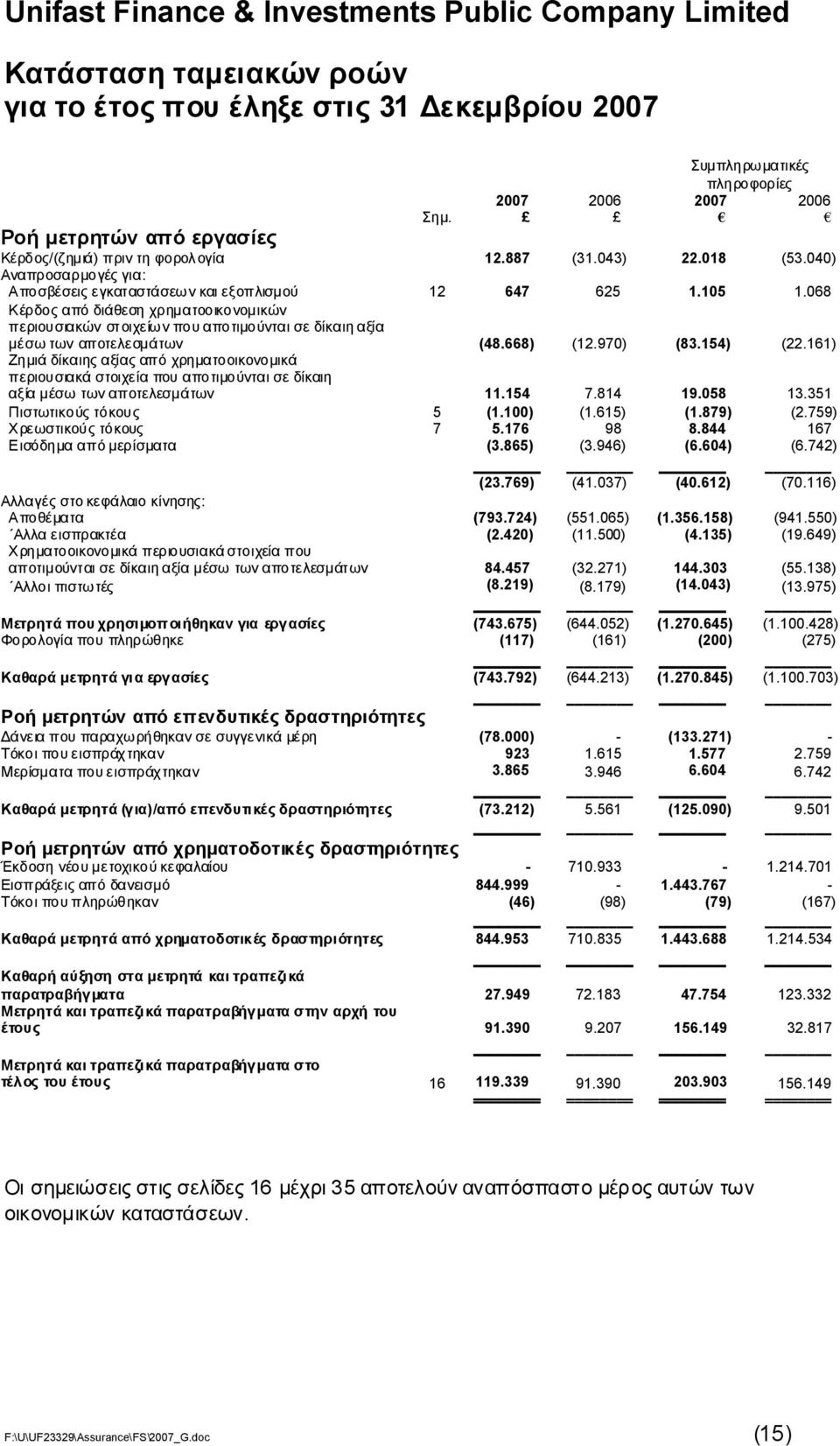 668) (12.970) (83.154) (22.161) Ζημιάδίκαιηςαξίαςαπόχρηματοοικονομικά περιουσιακάστοιχείαπουαποτιμούνταισεδίκαιη αξίαμέσω τωναποτελεσμάτων 11.154 7.814 19.058 13.351 Πιστωτικούςτόκους 5 (1.100) (1.