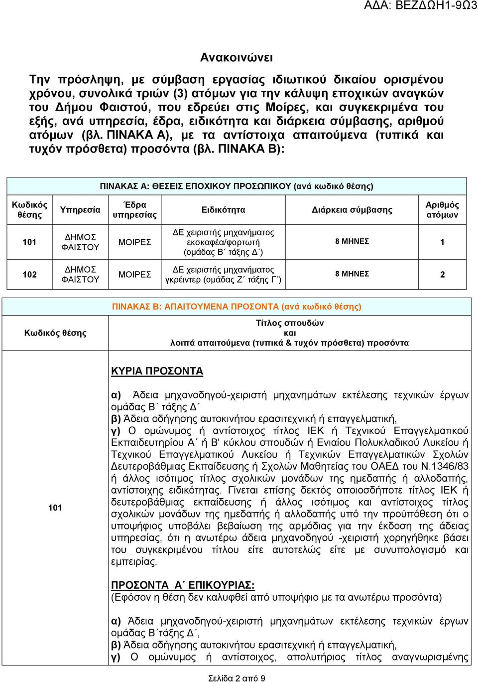 ΠΙΝΑΚΑ Β): ΠΙΝΑΚΑΣ Α: ΘΕΣΕΙΣ ΕΠΟΧΙΚΟΥ ΠΡΟΣΩΠΙΚΟΥ (ανά κωδικό θέσης) Κωδικός θέσης Υπηρεσία Έδρα υπηρεσίας Ειδικότητα Διάρκεια σύμβασης Αριθμός ατόμων 101 ΔΗΜΟΣ ΦΑΙΣΤΟΥ ΜΟΙΡΕΣ ΔΕ χειριστής μηχανήματος