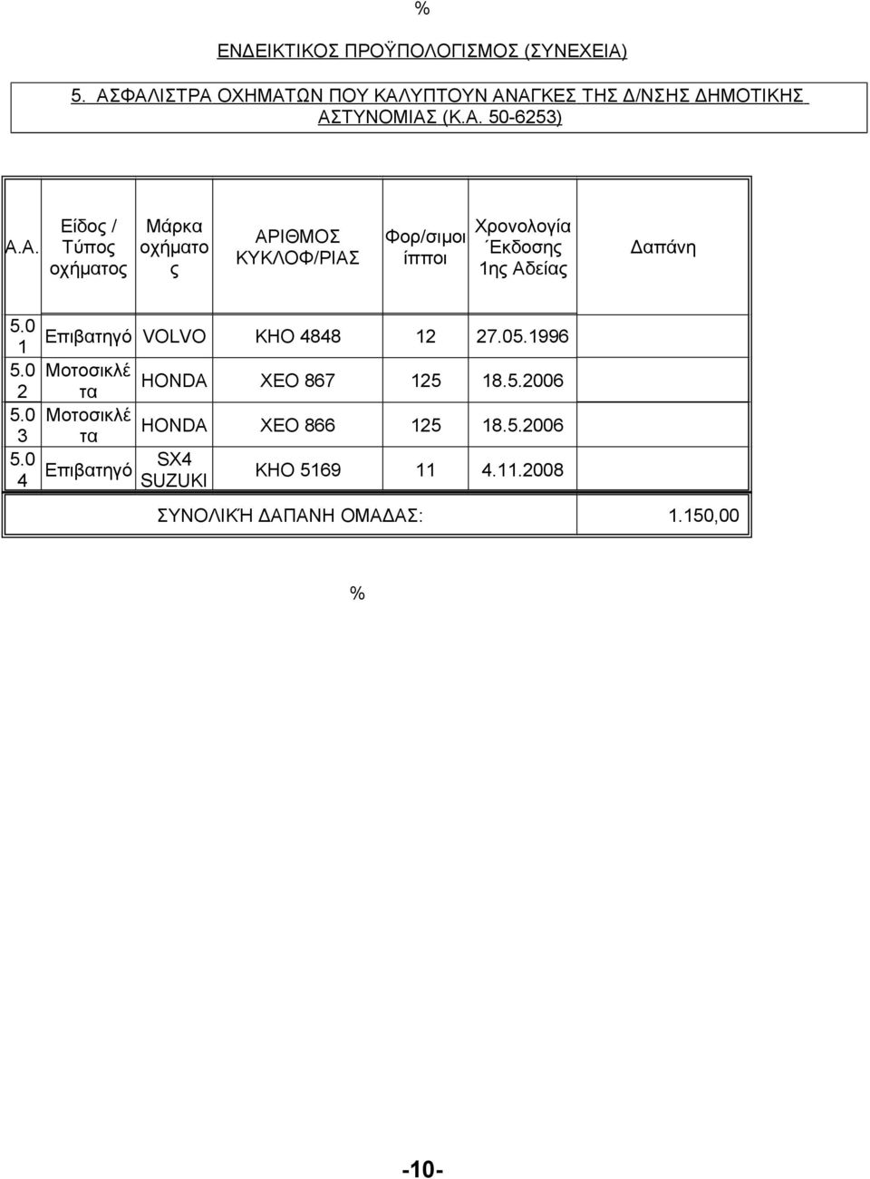 0 Επιβατηγό VOLVO ΚΗΟ 4848 12 27.05.1996 1 5.0 Μοτοσικλέ HONDA ΧΕΟ 867 125 18.5.2006 2 τα 5.