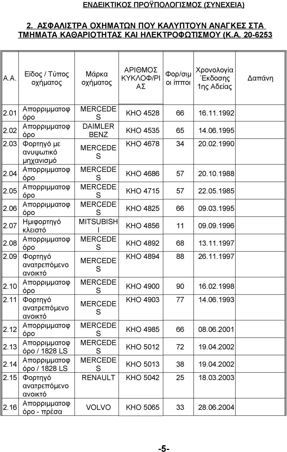 09 Φορτηγό ανατρεπόμενο ανοικτό 2.10 Απορριμματοφ όρο 2.11 Φορτηγό ανατρεπόμενο ανοικτό 2.12 Απορριμματοφ όρο 2.13 Απορριμματοφ όρο / 1828 LS 2.14 Απορριμματοφ όρο / 1828 LS 2.