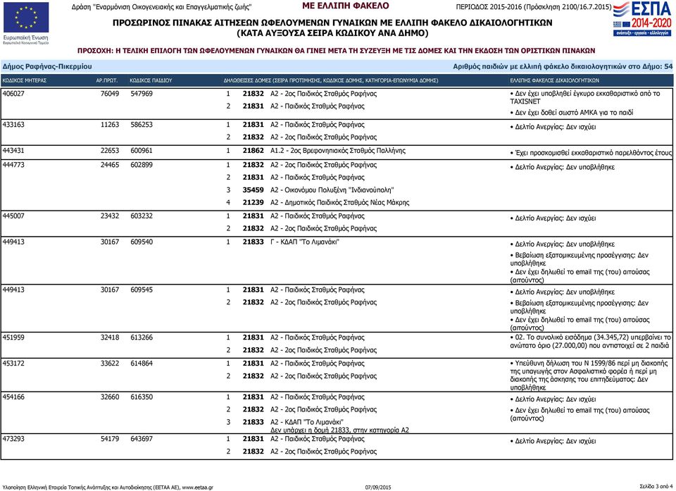 2-2ος Βρεφονηπιακός Σταθμός Παλλήνης 444773 24465 602899 1 21832 Α2-2ος Παιδικός Σταθμός Ραφήνας 3 35459 Α2 - Οικονόμου Πολυξένη "Ινδιανούπολη" 4 21239 Α2 - Δημοτικός Παιδικός Σταθμός Νέας Μάκρης