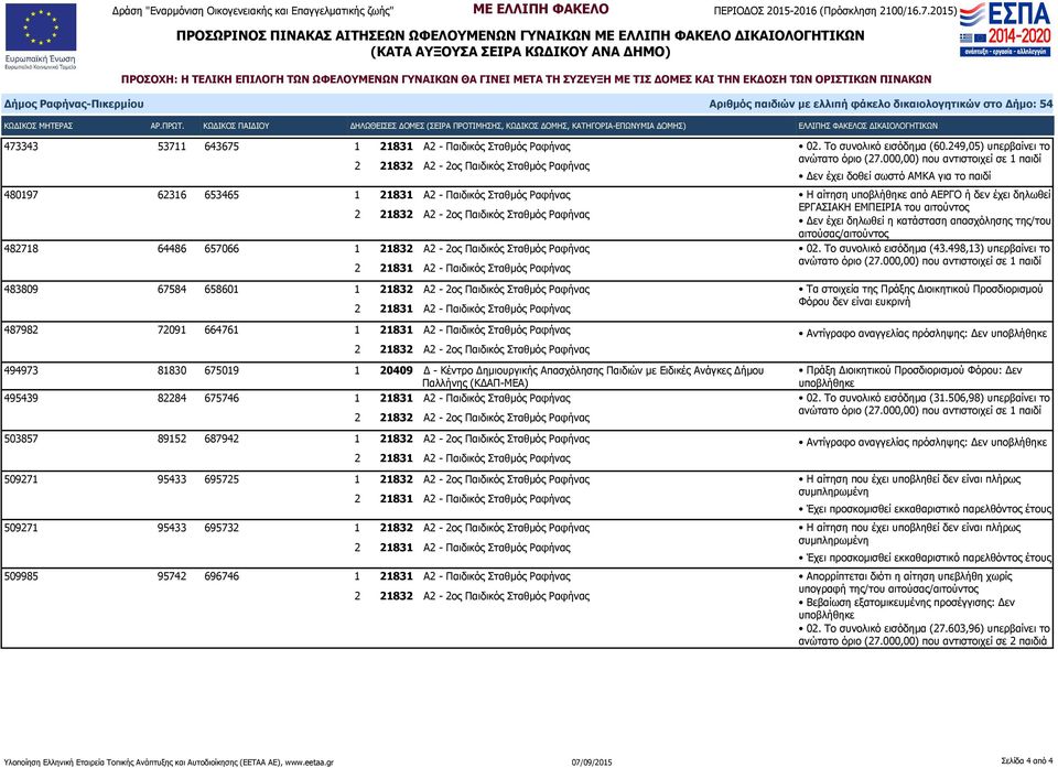 Παλλήνης (ΚΔΑΠ-ΜΕΑ) 495439 82284 675746 1 21831 Α2 - Παιδικός Σταθμός Ραφήνας 503857 89152 687942 1 21832 Α2-2ος Παιδικός Σταθμός Ραφήνας 509271 95433 695725 1 21832 Α2-2ος Παιδικός Σταθμός Ραφήνας