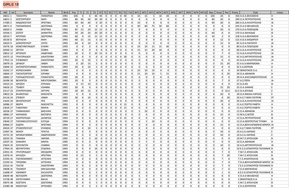 Ο.Α.ΗΛΙΟΤΠΟΛΗ ΙΑ 18671 4 ΠΑΠΑΜΙΧΑΗΛ ΔΕΠΟΙΝΑ 1993 0 0 0 0 0 0 0 0 0 0 0 30 60 75 50 60 0 0 0 0 0 0 0 0 245 Ο.Α.Ο ΦΙΛΑΘΛΟ Η 18264 5 ΛΙΑΒΑ ΧΡΙΣΙΝΑ 1992 85 15 20 15 15 0 0 0 0 0 0 0 0 0 0 0 0 0 0 0 0 0 20 0 170 Α.