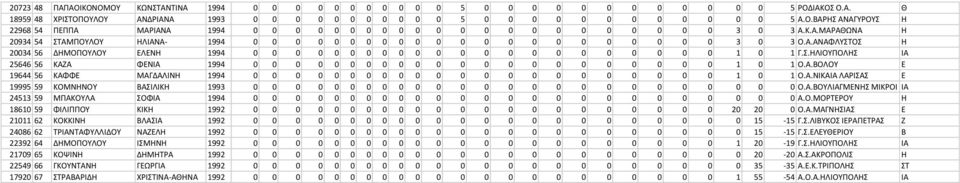 .ΗΛΙΟΤΠΟΛΗ ΙΑ 25646 56 ΚΑΖΑ ΦΕΝΙΑ 1994 0 0 0 0 0 0 0 0 0 0 0 0 0 0 0 0 0 0 0 0 0 0 1 0 1 Ο.Α.ΒΟΛΟΤ Ε 19644 56 ΚΑΦΦΕ ΜΑΓΔΑΛΙΝΗ 1994 0 0 0 0 0 0 0 0 0 0 0 0 0 0 0 0 0 0 0 0 0 0 1 0 1 Ο.Α.ΝΙΚΑΙΑ ΛΑΡΙΑ Ε 19995 59 ΚΟΜΝΗΝΟΤ ΒΑΙΛΙΚΗ 1993 0 0 0 0 0 0 0 0 0 0 0 0 0 0 0 0 0 0 0 0 0 0 0 0 0 Ο.