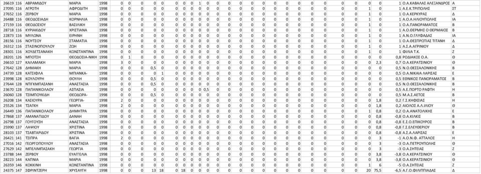 Α.ΠΑΝΟΡΑΜΑΣΟ Β 28718 116 ΚΤΡΙΑΚΙΔΟΤ ΧΡΙΣΙΑΝΑ 1998 0 0 0 0 0 0 0 0 0 0 0 0 0 0 0 0 0 0 0 0 0 0 1 0 1 Α.Ο.ΘΕΡΜΗ Ο ΘΕΡΜΑΙΟ Β 22873 116 ΜΤΛΩΝΑ ΕΙΡΗΝΗ 1998 0 0 0 0 0 0 0 0 0 0 0 0 0 0 0 0 0 0 0 0 0 0 1 0 1 Α.