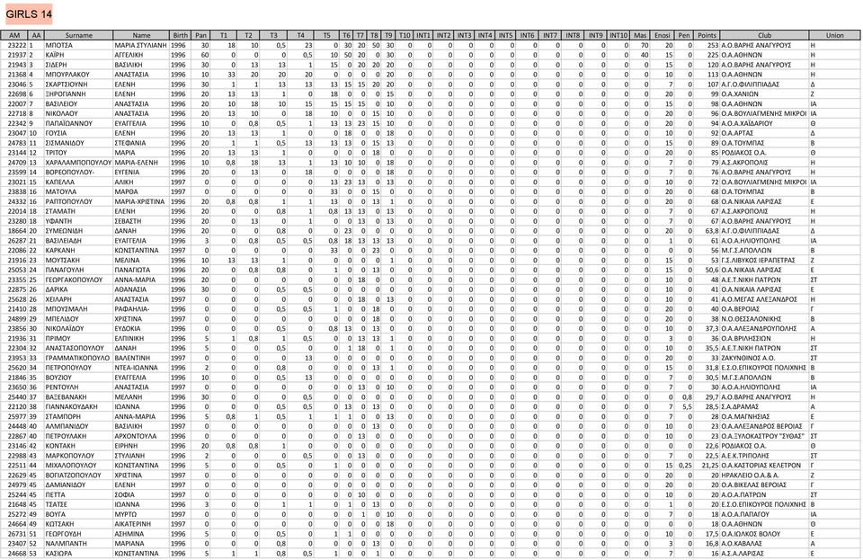 Ο.ΒΑΡΗ ΑΝΑΓΤΡΟΤ Η 21368 4 ΜΠΟΤΡΛΑΚΟΤ ΑΝΑΣΑΙΑ 1996 10 33 20 20 20 0 0 0 0 20 0 0 0 0 0 0 0 0 0 0 0 0 10 0 113 Ο.Α.ΑΘΗΝΩΝ Η 23046 5 ΚΑΡΣΙΟΤΝΗ ΕΛΕΝΗ 1996 30 1 1 13 13 13 15 15 20 20 0 0 0 0 0 0 0 0 0 0 0 0 7 0 107 Α.