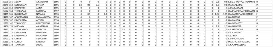 Ο.Α.ΚΑΒΑΛΑ Α 25572 164 ΣΟΤΡΑΛΑΚΗ ΚΑΣΕΡΙΝΑ 1997 0 0 0 0 0 0 0 0 0 0 0 0 0 0 0 0 0 0 0 0 0 0 0 1-1 Ο.Α.ΣΑΤΡΟΤ ΑΠΡΟΒΑΛΣΑ Β 23195 166 ΙΩΑΚΕΙΜΙΔΟΤ ΝΑΣΑΛΙΑ 1996 0 0 0 0,5 0 0,8 0 0 0 0 0 0 0 0 0 0 0 0 0 0 0 0 0 3,25-1,95 Ο.