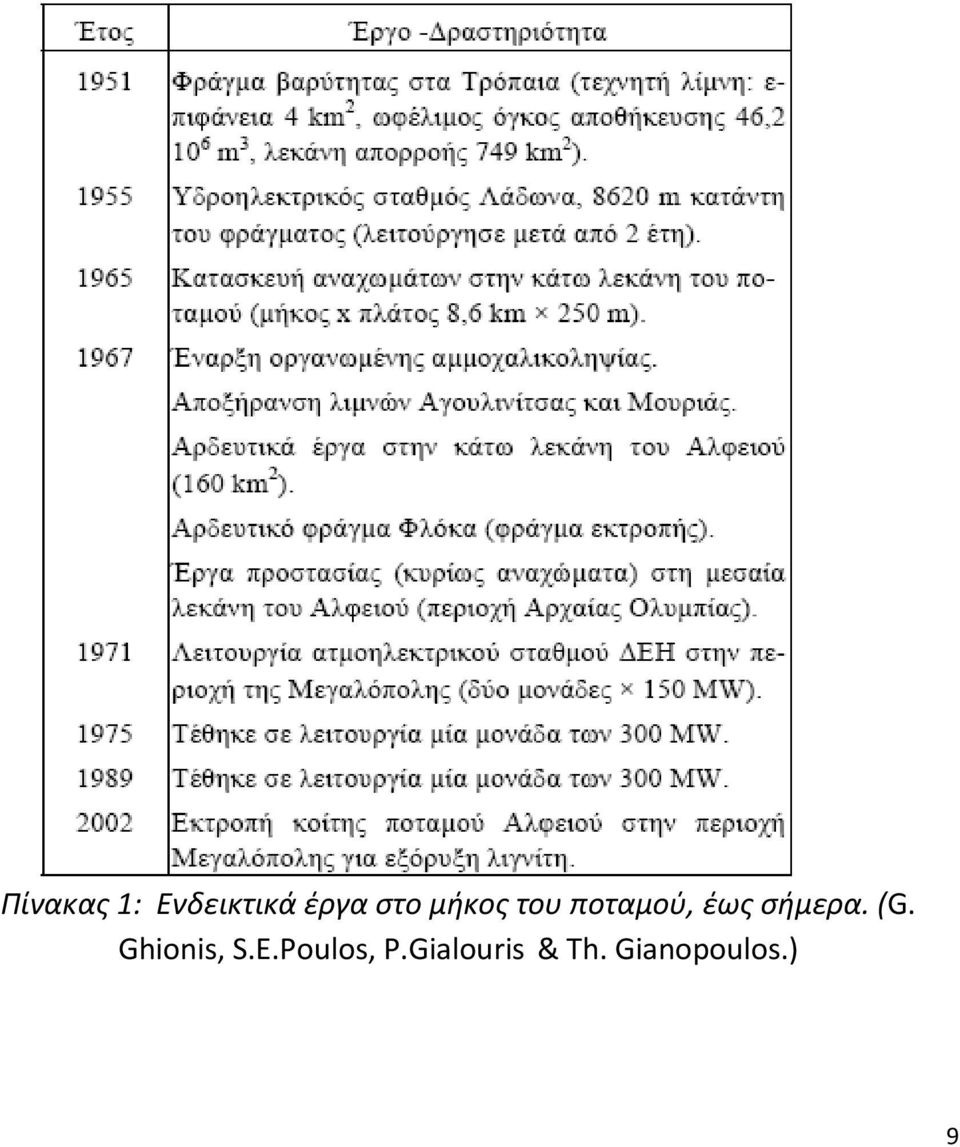 σήμερα. (G. Ghionis, S.E.