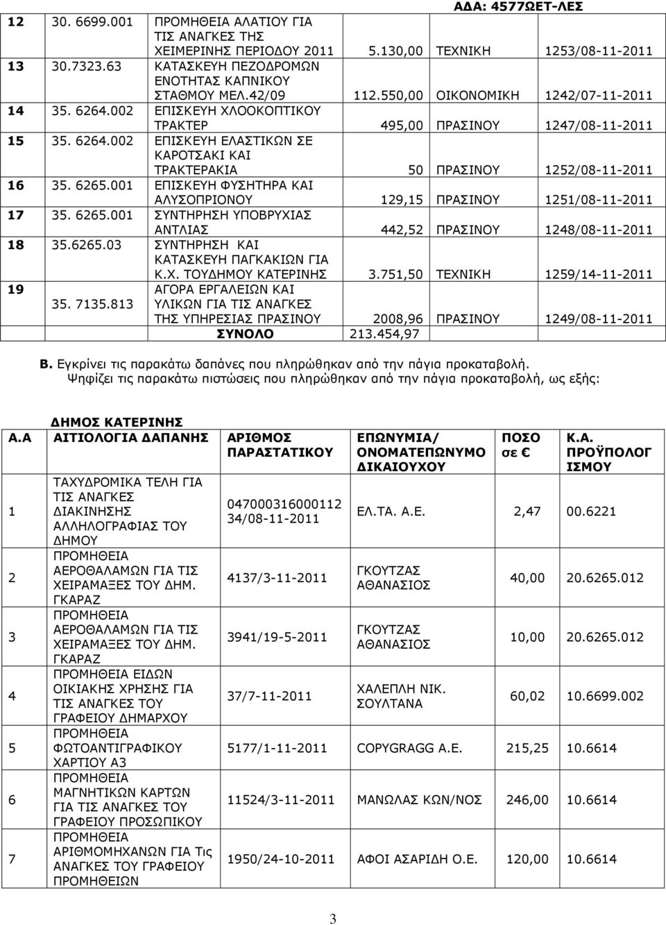 6265.001 ΕΠΙΣΚΕΥΗ ΦΥΣΗΤΗΡΑ ΚΑΙ ΑΛΥΣΟΠΡΙΟΝΟΥ 129,15 ΠΡΑΣΙΝΟΥ 1251/08-11-2011 17 35. 6265.001 ΣΥΝΤΗΡΗΣΗ ΥΠΟΒΡΥΧΙΑΣ ΑΝΤΛΙΑΣ 442,52 ΠΡΑΣΙΝΟΥ 1248/08-11-2011 18 35.6265.03 ΣΥΝΤΗΡΗΣΗ ΚΑΙ ΚΑΤΑΣΚΕΥΗ ΠΑΓΚΑΚΙΩΝ ΓΙΑ Κ.