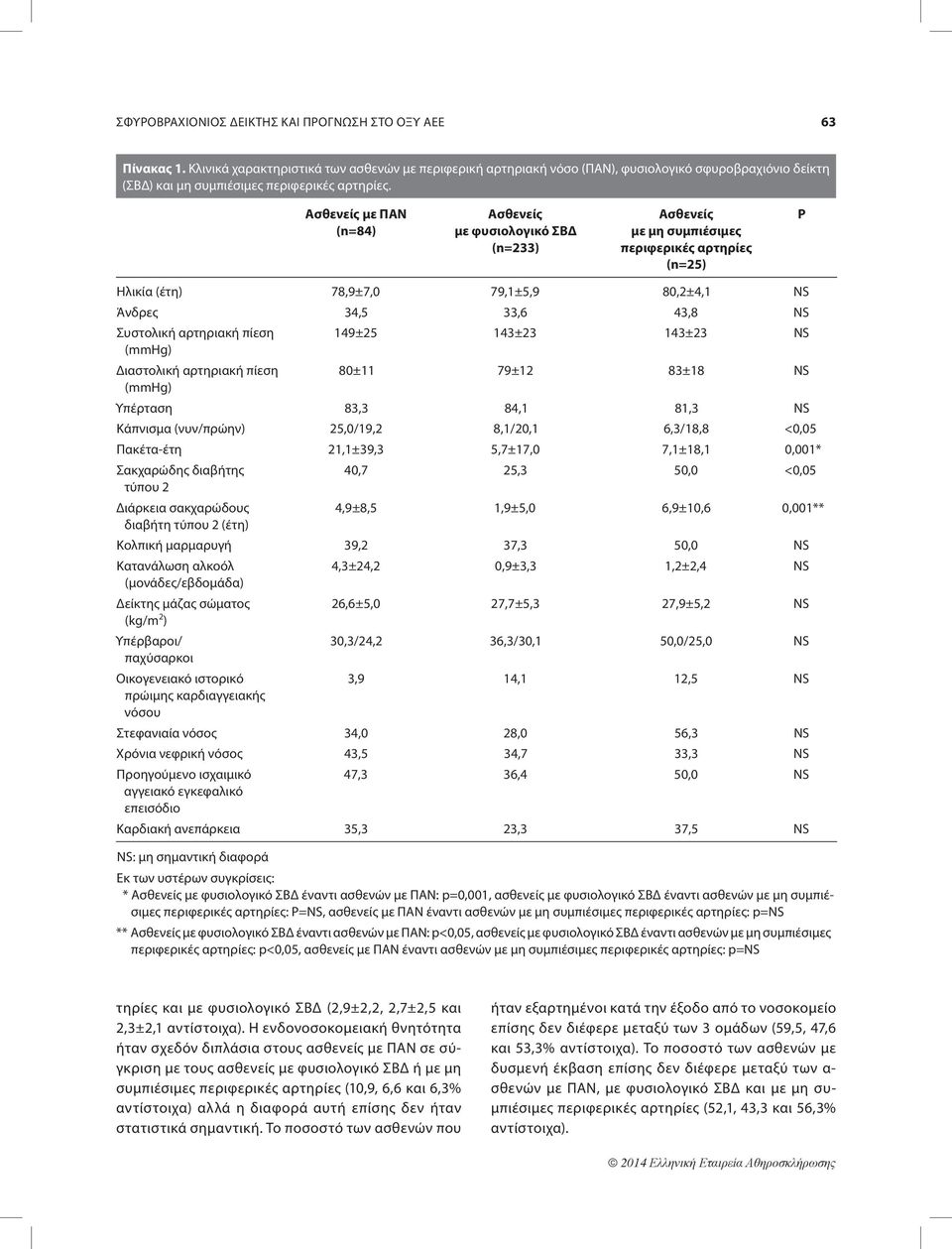 με ΠΑΝ (n=84) με φυσιολογικό ΣΒΔ (n=233) με μη συμπιέσιμες περιφερικές αρτηρίες (n=25) P Ηλικία (έτη) 78,9±7,0 79,1±5,9 80,2±4,1 NS Άνδρες 34,5 33,6 43,8 NS Συστολική αρτηριακή πίεση 149±25 143±23