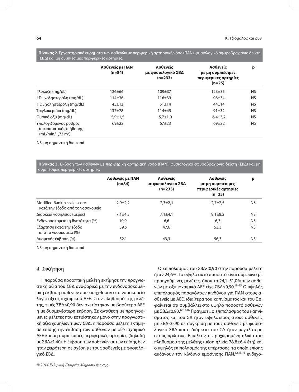 45±13 51±14 44±14 NS Τριγλυκερίδια (mg/dl) 137±78 114±45 91±32 NS Ουρικό οξύ (mg/dl) 5,9±1,5 5,7±1,9 6,4±3,2 NS Υπολογιζόμενος ρυθμός σπειραματικής διήθησης (ml/min/1,73 m 2 ) 69±22 67±23 69±22 NS