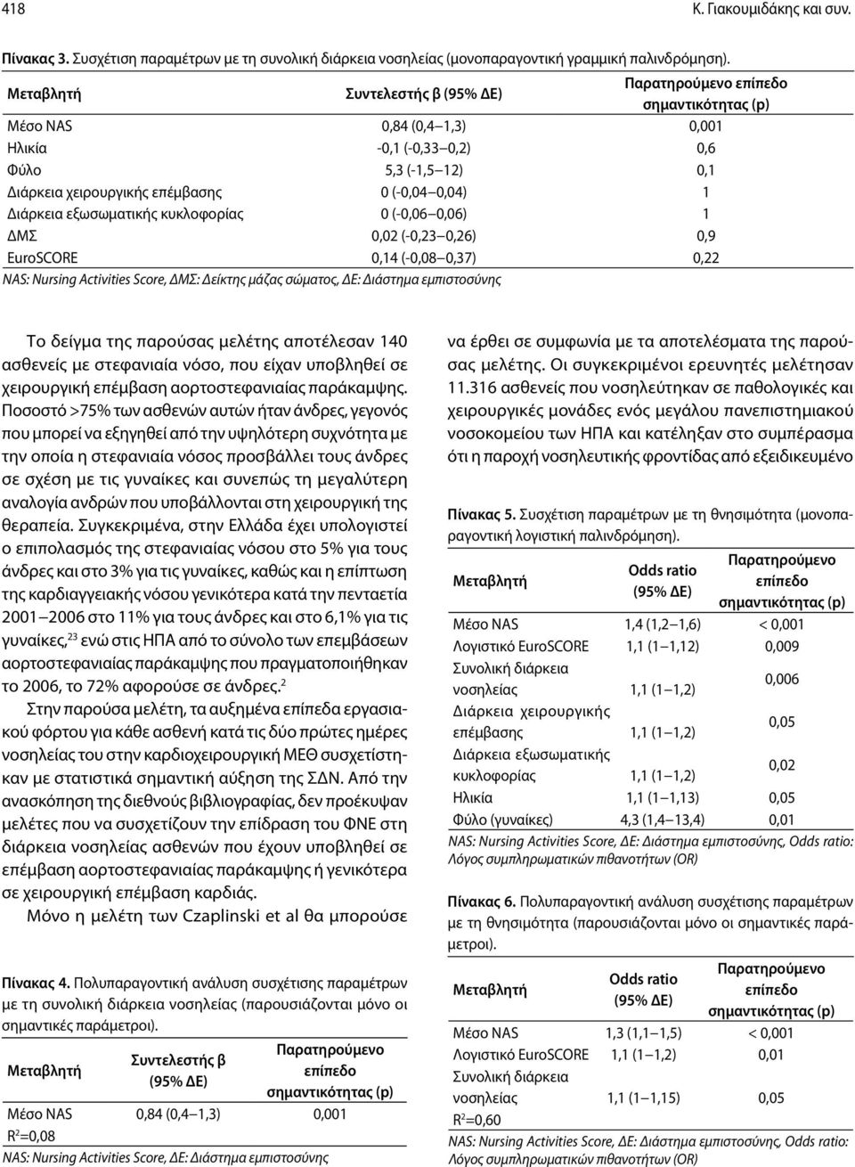 0,04) 1 Διάρκεια εξωσωματικής κυκλοφορίας 0 (-0,06 0,06) 1 ΔΜΣ 0,02 (-0,23 0,26) 0,9 EuroSCORE 0,14 (-0,08 0,37) 0,22 NAS: Nursing Activities Score, ΔΜΣ: Δείκτης μάζας σώματος, ΔΕ: Διάστημα