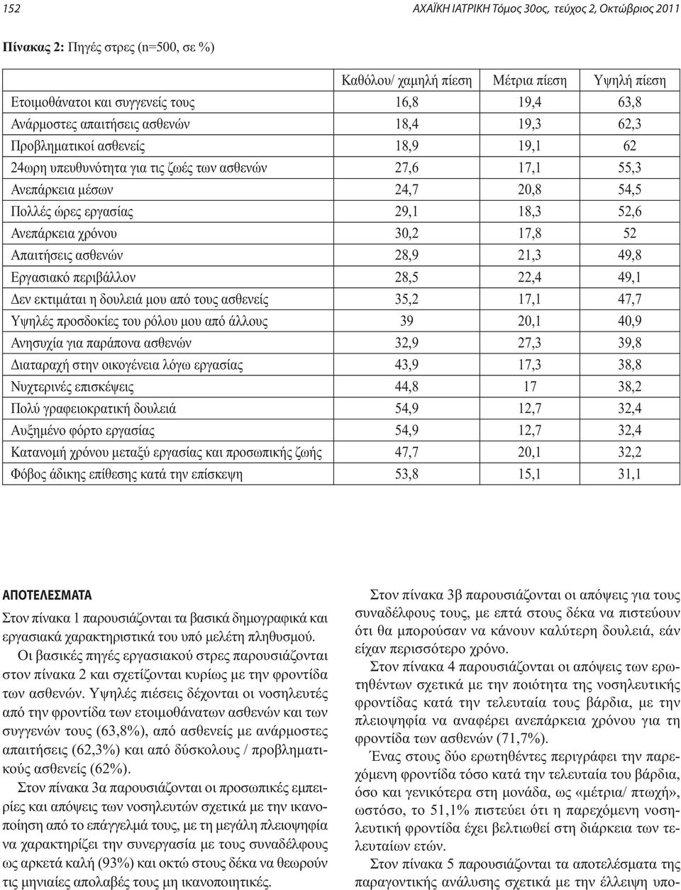 Ανεπάρκεια χρόνου 30,2 17,8 52 Απαιτήσεις ασθενών 28,9 21,3 49,8 Εργασιακό περιβάλλον 28,5 22,4 49,1 Δεν εκτιμάται η δουλειά μου από τους ασθενείς 35,2 17,1 47,7 Υψηλές προσδοκίες του ρόλου μου από