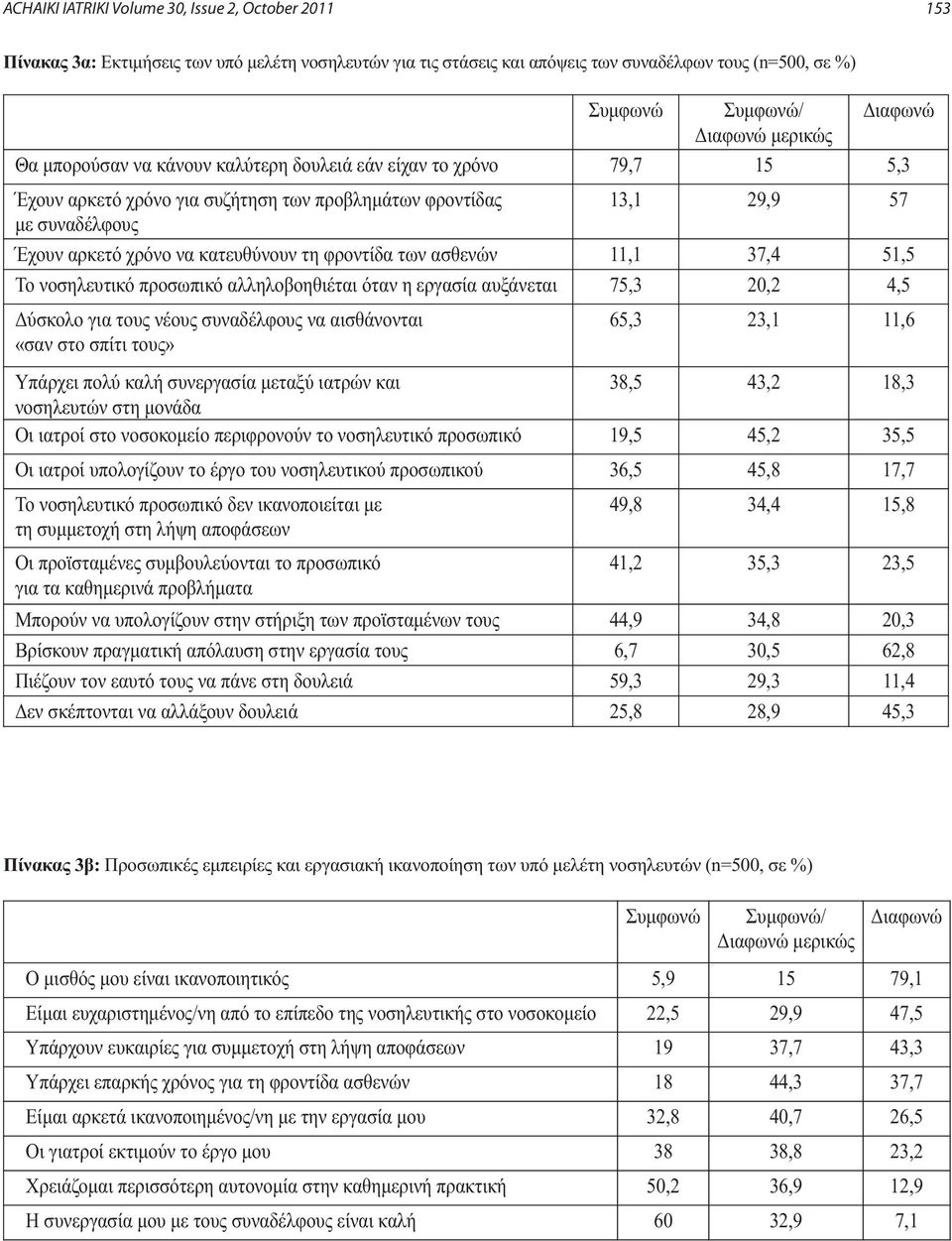 τη φροντίδα των ασθενών 11,1 37,4 51,5 Το νοσηλευτικό προσωπικό αλληλοβοηθιέται όταν η εργασία αυξάνεται 75,3 20,2 4,5 Δύσκολο για τους νέους συναδέλφους να αισθάνονται «σαν στο σπίτι τους» 65,3 23,1