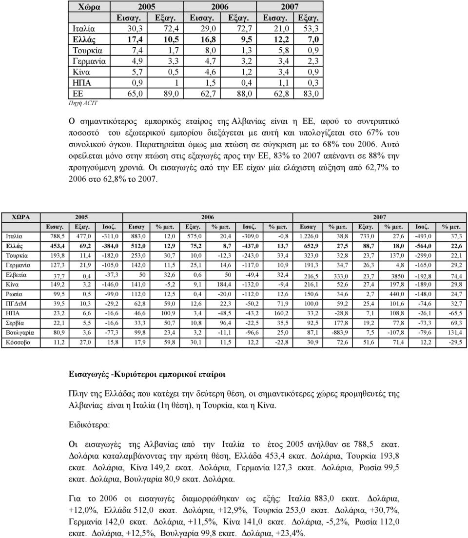 Ιταλία 30,3 72,4 29,0 72,7 21,0 53,3 Ελλάς 17,4 10,5 16,8 9,5 12,2 7,0 Τουρκία 7,4 1,7 8,0 1,3 5,8 0,9 Γερµανία 4,9 3,3 4,7 3,2 3,4 2,3 Κίνα 5,7 0,5 4,6 1,2 3,4 0,9 ΗΠΑ 0,9 1 1,5 0,4 1,1 0,3 ΕΕ 65,0