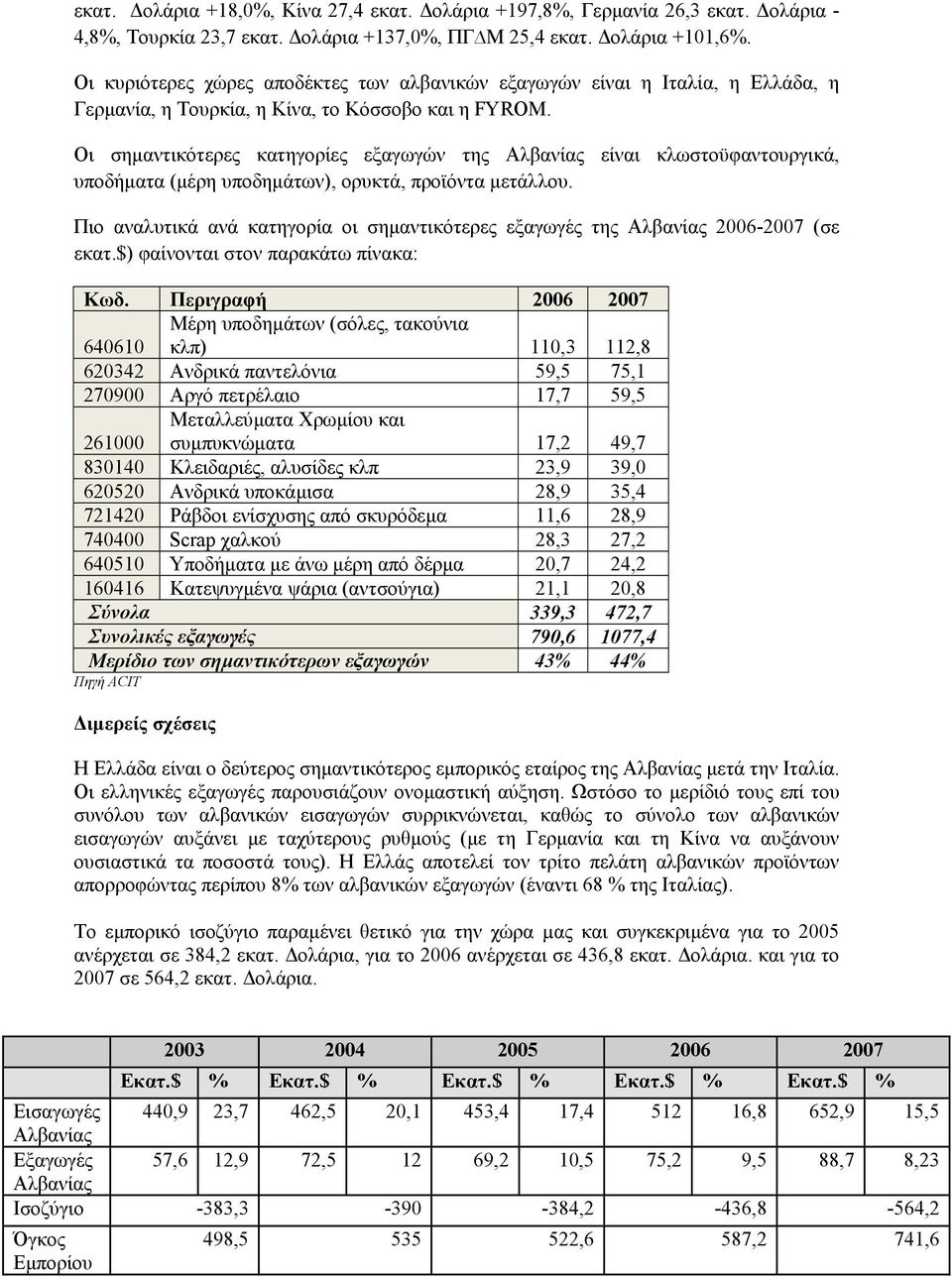 Οι σηµαντικότερες κατηγορίες εξαγωγών της Αλβανίας είναι κλωστοϋφαντουργικά, υποδήµατα (µέρη υποδηµάτων), ορυκτά, προϊόντα µετάλλου.