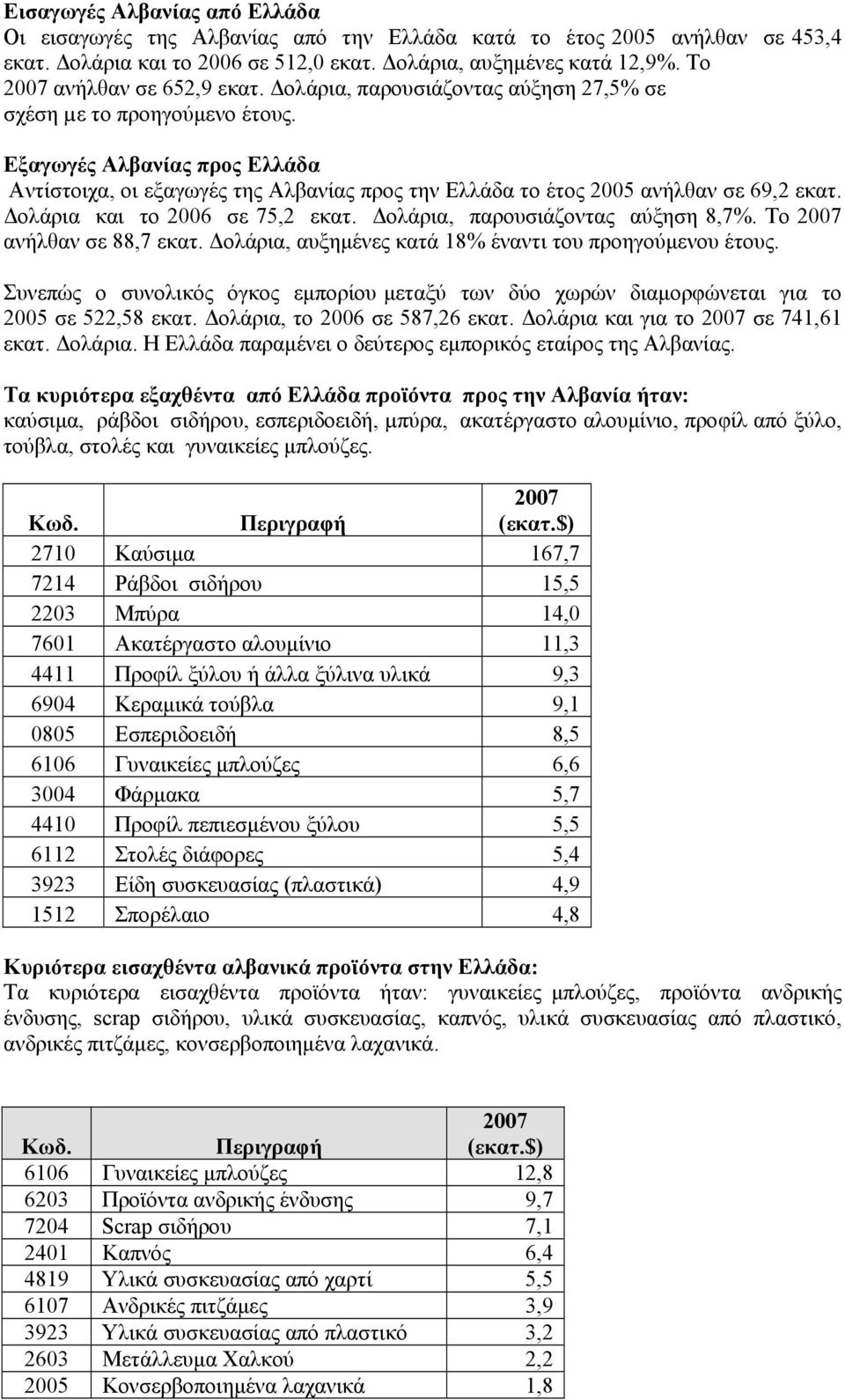 Εξαγωγές Αλβανίας προς Ελλάδα Αντίστοιχα, οι εξαγωγές της Αλβανίας προς την Ελλάδα το έτος 2005 ανήλθαν σε 69,2 εκατ. ολάρια και το 2006 σε 75,2 εκατ. ολάρια, παρουσιάζοντας αύξηση 8,7%.