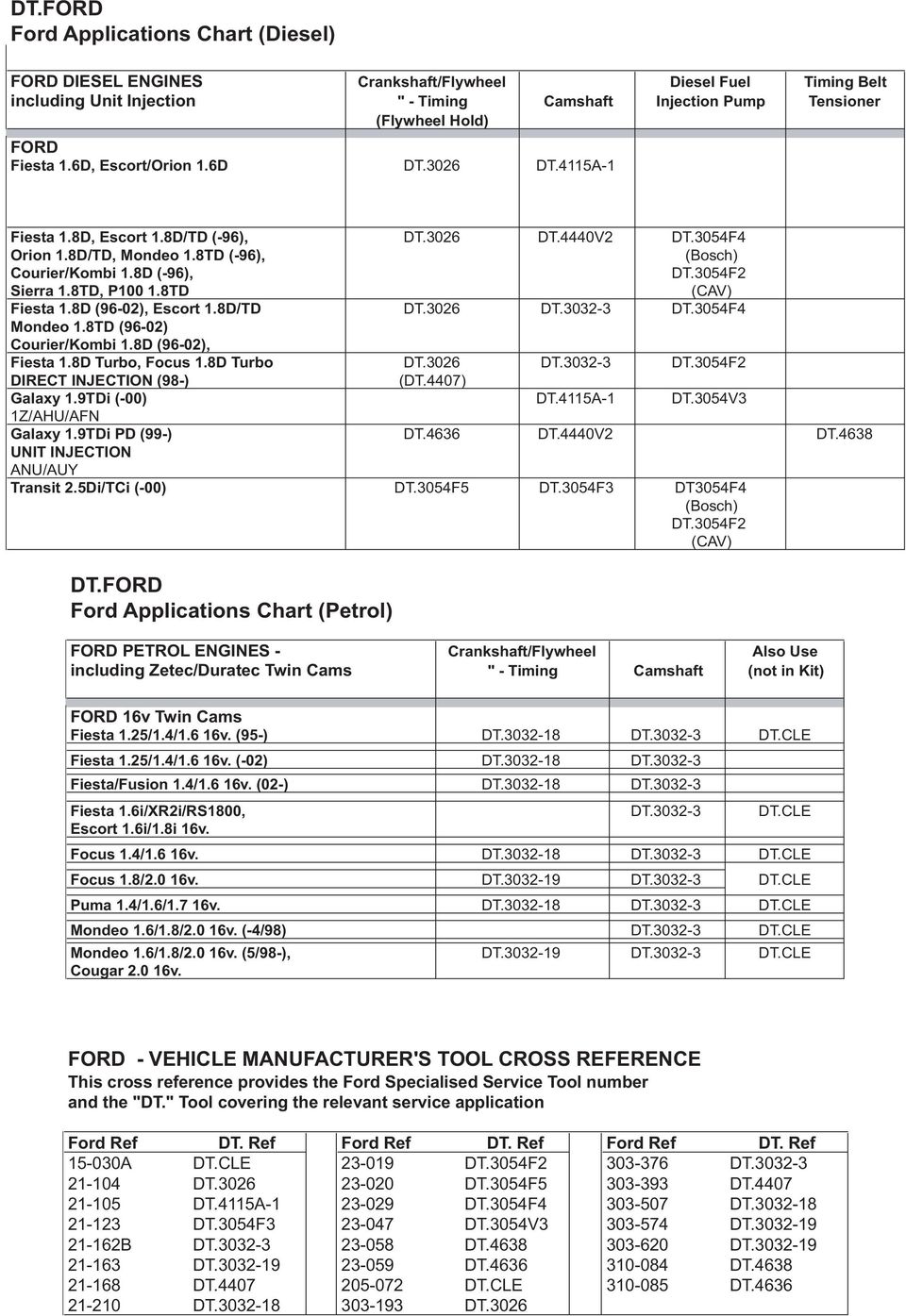 3054F2 Sierra 1.8TD, P100 1.8TD (CAV) Fiesta 1.8D (96-02), Escort 1.8D/TD DT.3026 DT.3032-3 DT.3054F4 Mondeo 1.8TD (96-02) Courier/Kombi 1.8D (96-02), Fiesta 1.8D Turbo, Focus 1.8D Turbo DT.3026 DT.3032-3 DT.3054F2 DIRECT INJECTION (98-) (DT.