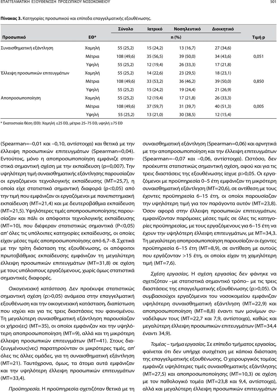 (25,2) 12 (19,4) 26 (33,3) 17 (21,8) Έλλειψη προσωπικών επιτευγμάτων Χαμηλή 55 (25,2) 14 (22,6) 23 (29,5) 18 (23,1) Μέτρια 108 (49,6) 33 (53,2) 36 (46,2) 39 (50,0) 0,850 Υψηλή 55 (25,2) 15 (24,2) 19