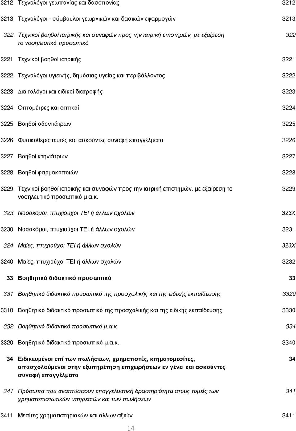 3225 Βοηθοί οδοντιάτρων 3225 3226 Φυσικοθεραπευτές και ασκούντες συναφή επαγγέλµατα 3226 3227 Βοηθοί κτηνιάτρων 3227 3228 Βοηθοί φαρµακοποιών 3228 3229 Τεχνικοί βοηθοί ιατρικής και συναφών προς την