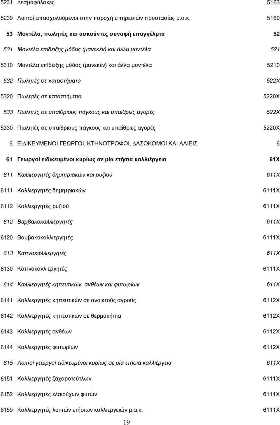 5169 53 Μοντέλα, πωλητές και ασκούντες συναφή επαγγέλµτα 52 531 Μοντέλα επίδειξης µόδας (µανεκέν) και άλλα µοντέλα 521 5310 Μοντέλα επίδειξης µόδας (µανεκέν) και άλλα µοντέλα 5210 532 Πωλητές σε