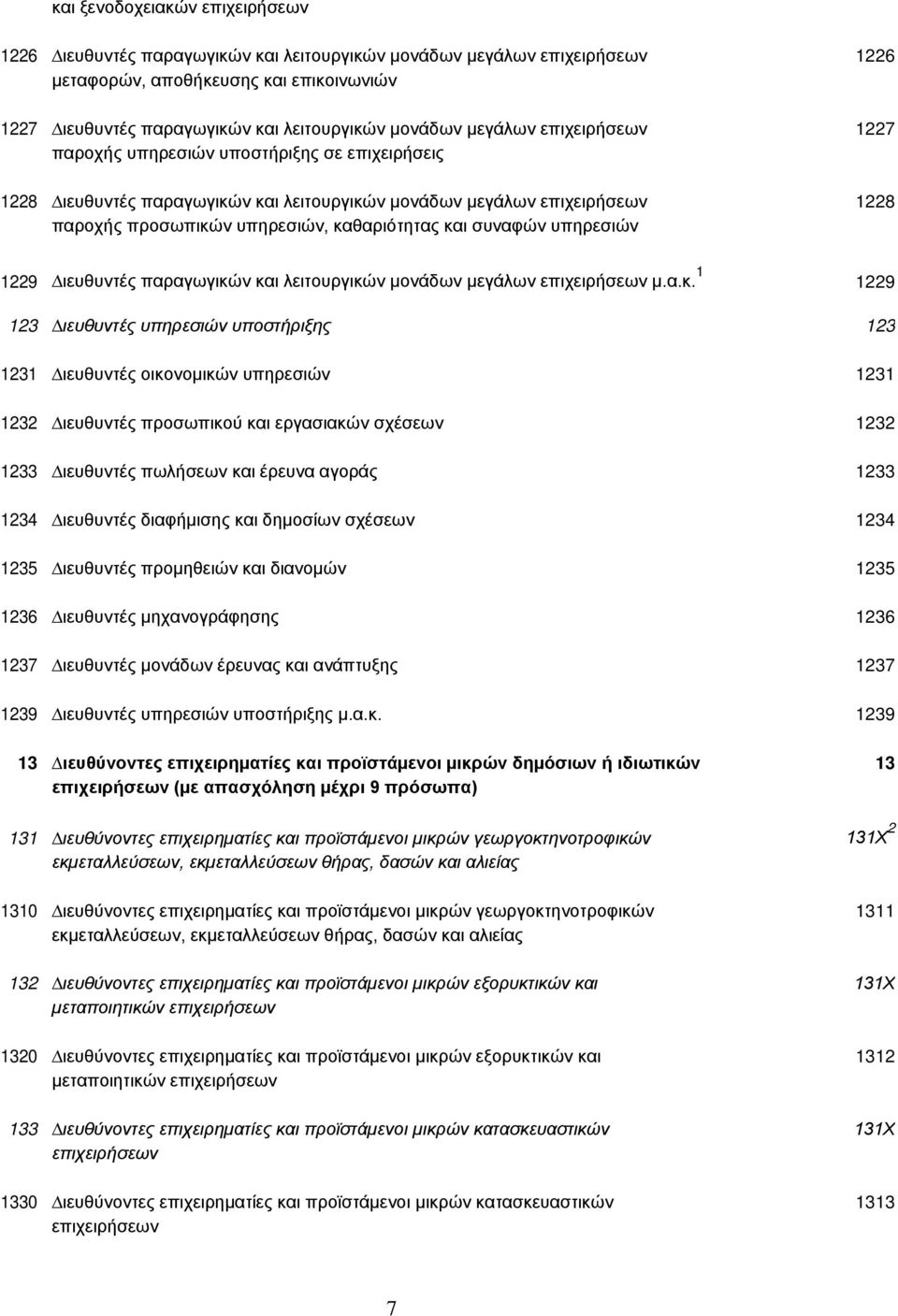 καθαριότητας και συναφών υπηρεσιών 1229 ιευθυντές παραγωγικών και λειτουργικών µονάδων µεγάλων επιχειρήσεων µ.α.κ. 1 1229 123 ιευθυντές υπηρεσιών υποστήριξης 123 1231 ιευθυντές οικονοµικών υπηρεσιών