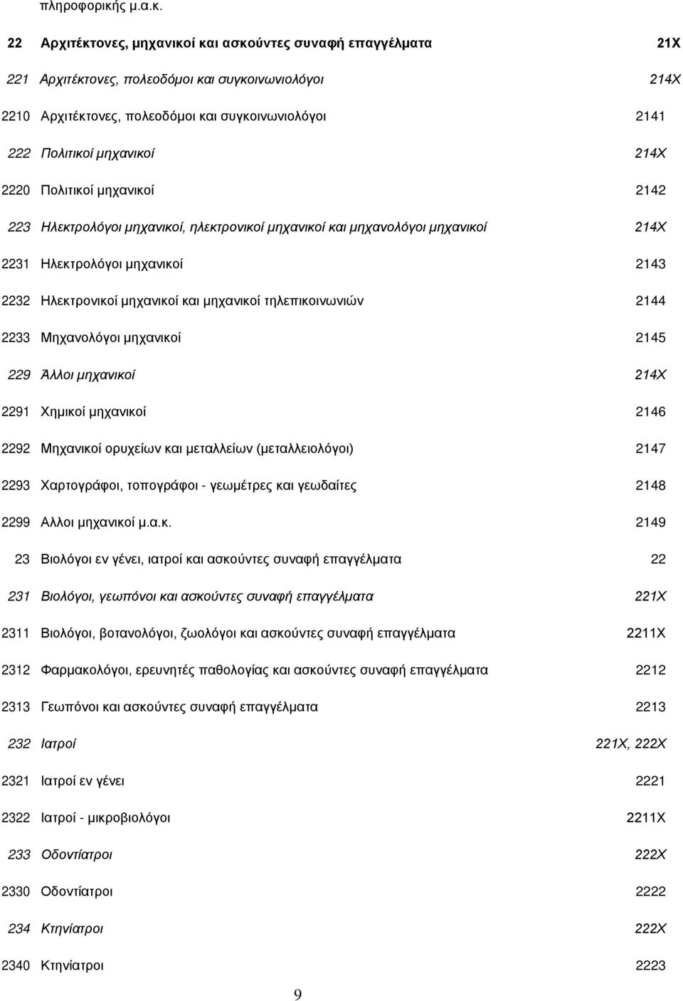 22 Αρχιτέκτονες, µηχανικοί και ασκούντες συναφή επαγγέλµατα 21Χ 221 Αρχιτέκτονες, πολεοδόµοι και συγκοινωνιολόγοι 214Χ 2210 Αρχιτέκτονες, πολεοδόµοι και συγκοινωνιολόγοι 2141 222 Πολιτικοί µηχανικοί