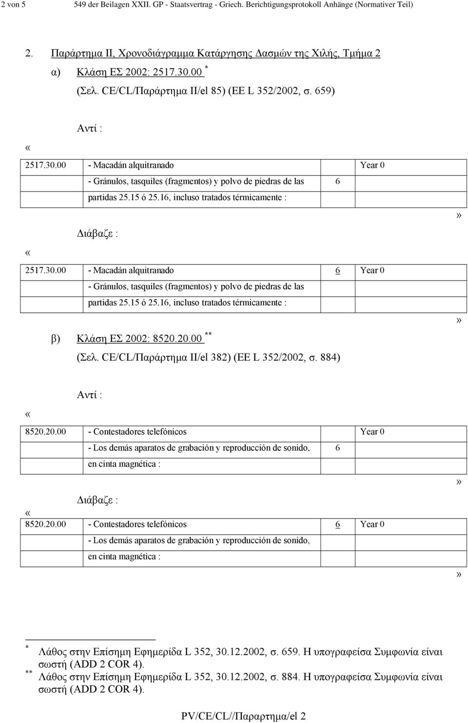 16, incluso tratados térmicamente : 2517.30.00 - Macadán alquitranado 6 Year 0 - Gránulos, tasquiles (fragmentos) y polvo de piedras de las partidas 25.15 ó 25.