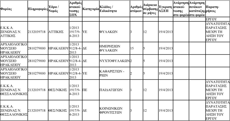 νωσης Ειδικότητα Έγκριση ΥΕ 3 12 19/4/ 15 5 19/4/ 2810279000 ΗΡΑΚΛΕΙΟΥ 912/8-4- 2810279000 ΗΡΑΚΛΕΙΟΥ 912/8-4-