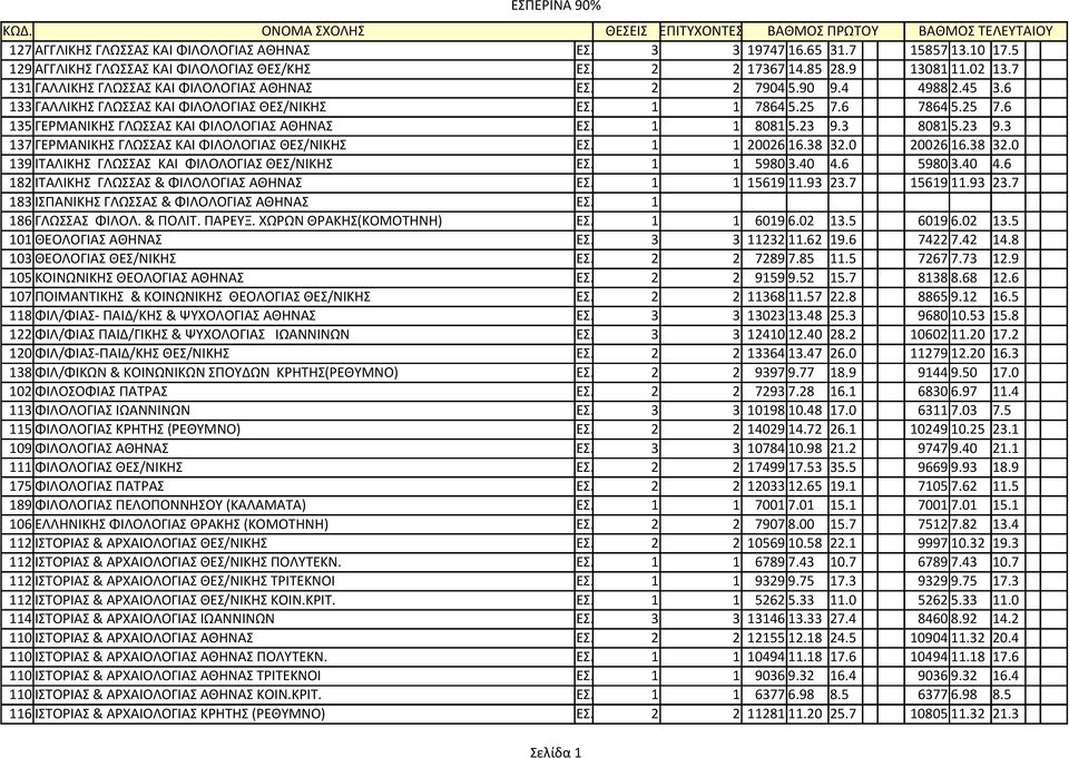 6 133 ΓΑΛΛΙΚΗΣ ΓΛΩΣΣΑΣ ΚΑΙ ΦΙΛΟΛΟΓΙΑΣ ΘΕΣ/ΝΙΚΗΣ ΕΣ. 1 1 7864 5.25 7.6 7864 5.25 7.6 135 ΓΕPΜΑΝΙΚΗΣ ΓΛΩΣΣΑΣ ΚΑΙ ΦΙΛΟΛΟΓΙΑΣ ΑΘΗΝΑΣ ΕΣ. 1 1 8081 5.23 9.