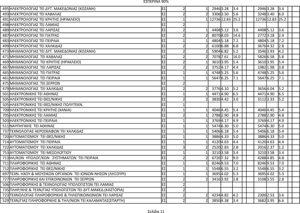 18 2.4 483 ΗΛΕΚΤΡΟΛΟΓΙΑΣ ΤΕΙ ΠΕΙΡΑΙΑ ΕΣ. 1 1 4804 5.18 7.2 4804 5.18 7.2 499 ΗΛΕΚΤΡΟΛΟΓΙΑΣ ΤΕΙ ΧΑΛΚΙΔΑΣ ΕΣ. 2 2 6100 6.88 6.8 3676 4.32 2.8 473 ΜΗΧΑΝΟΛΟΓΙΑΣ ΤΕΙ ΔΥΤ. ΜΑΚΕΔΟΝΙΑΣ (ΚΟΖΑΝΗ) ΕΣ.