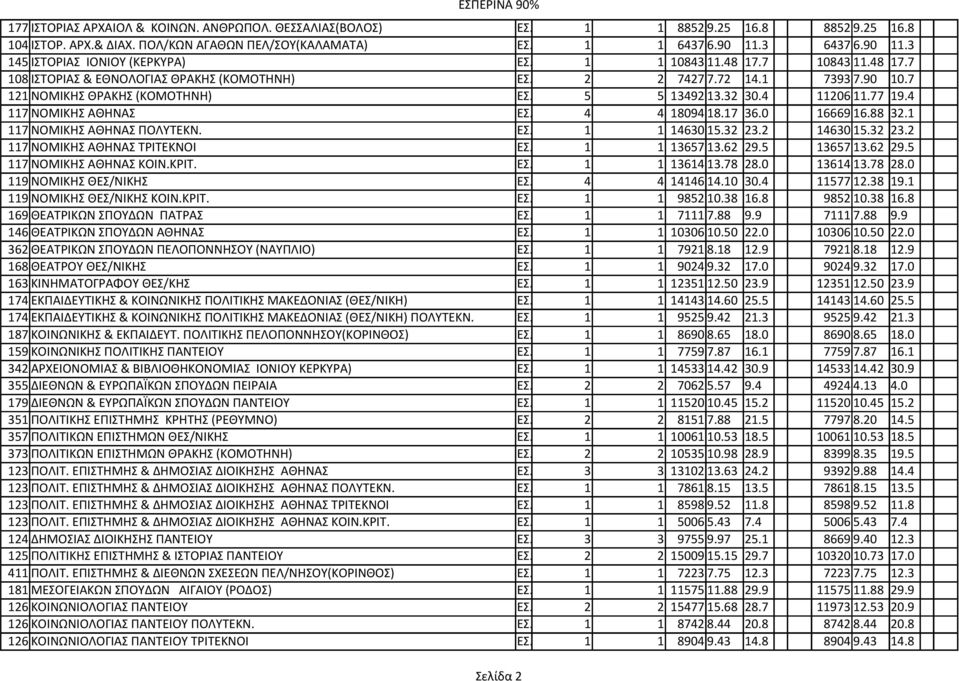 7 121 ΝΟΜΙΚΗΣ ΘΡΑΚΗΣ (ΚΟΜΟΤΗΝΗ) ΕΣ. 5 5 13492 13.32 30.4 11206 11.77 19.4 117 ΝΟΜΙΚΗΣ ΑΘΗΝΑΣ ΕΣ. 4 4 18094 18.17 36.0 16669 16.88 32.1 117 ΝΟΜΙΚΗΣ ΑΘΗΝΑΣ ΠΟΛΥΤΕΚΝ. ΕΣ. 1 1 14630 15.32 23.2 14630 15.