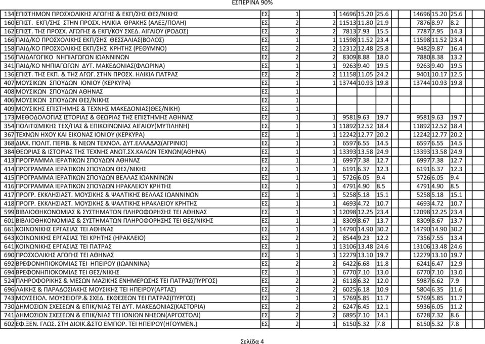 4 11598 11.52 23.4 158 ΠΑΙΔ/ΚΟ ΠΡΟΣΧΟΛΙΚΗΣ ΕΚΠ/ΣΗΣ ΚΡΗΤΗΣ (ΡΕΘΥΜΝΟ) ΕΣ. 2 2 12312 12.48 25.8 9482 9.87 16.4 156 ΠΑΙΔΑΓΩΓΙΚΟ ΝΗΠΙΑΓΩΓΩΝ ΙΩΑΝΝΙΝΩΝ ΕΣ. 2 2 8309 8.88 18.0 7880 8.38 13.