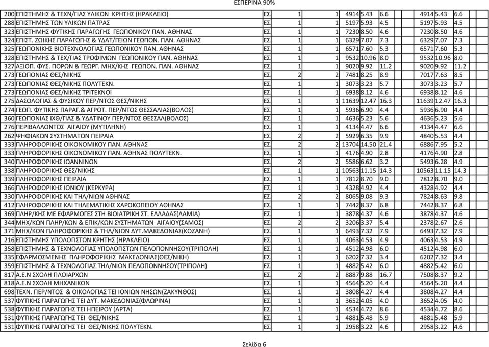 60 5.3 6571 7.60 5.3 328 ΕΠΙΣΤΗΜΗΣ & ΤΕΧ/ΓΙΑΣ ΤΡΟΦΙΜΩΝ ΓΕΩΠΟΝΙΚΟΥ ΠΑΝ. ΑΘΗΝΑΣ ΕΣ. 1 1 9532 10.96 8.0 9532 10.96 8.0 327 ΑΞΙΟΠ. ΦΥΣ. ΠΟΡΩΝ & ΓΕΩΡΓ. ΜΗΧ/ΚΗΣ ΓΕΩΠΟΝ. ΠΑΝ. ΑΘΗΝΑΣ ΕΣ. 1 1 9020 9.92 11.