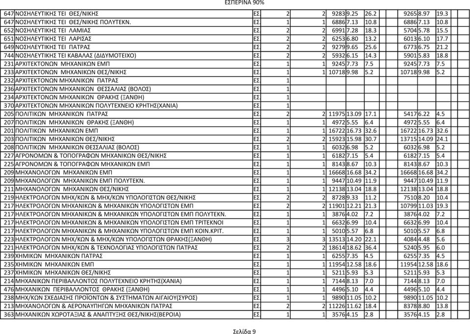 2 2 5932 6.15 14.3 5901 5.83 18.8 231 ΑPΧΙΤΕΚΤΟΝΩΝ ΜΗΧΑΝΙΚΩΝ ΕΜΠ ΕΣ. 1 1 9245 7.73 7.5 9245 7.73 7.5 233 ΑPΧΙΤΕΚΤΟΝΩΝ ΜΗΧΑΝΙΚΩΝ ΘΕΣ/ΝΙΚΗΣ ΕΣ. 1 1 10718 9.98 5.2 10718 9.98 5.2 232 ΑΡΧΙΤΕΚΤΟΝΩΝ ΜΗΧΑΝΙΚΩΝ ΠΑΤΡΑΣ ΕΣ.