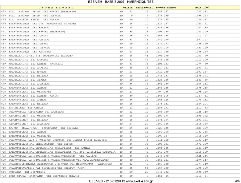 35 18 1493 155 1000 109 498 ΗΛΕΚΤΡΟΛΟΓΙΑΣ TEI ΛΑΜΙΑΣ ΗΜ. 46 46 1268 134 1011 57 489 ΗΛΕΚΤΡΟΛΟΓΙΑΣ TEI ΛΑΡΙΣΑΣ ΗΜ. 33 33 1742 170 1167 147 487 ΗΛΕΚΤΡΟΛΟΓΙΑΣ TEI ΠΑΤΡΑΣ ΗΜ.