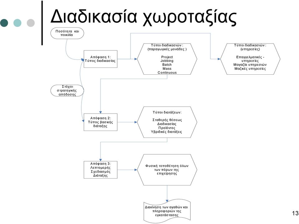 στρατηγικής απόδοσης Απόφαση 2: Τύπος βασικής διάταξης Τύποι διατάξεων: Σταθερής θέσεως Διαδικασίας Προϊόντος Υβριδικές διατάξεις