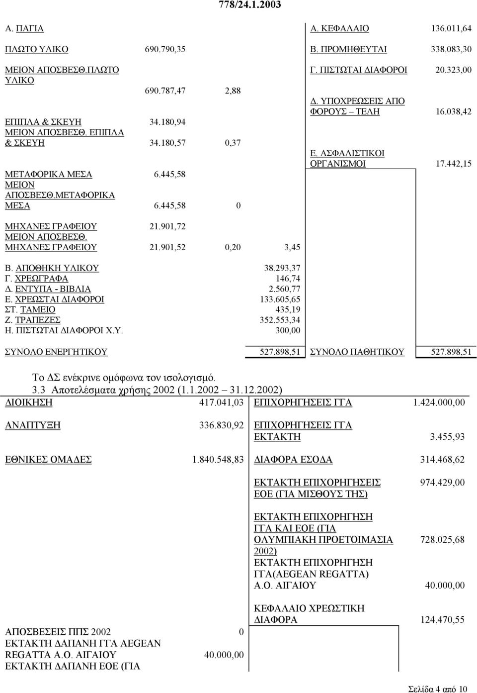 442,15 ΜΗΧΑΝΕΣ ΓΡΑΦΕΙΟΥ ΜΕΙΟΝ ΑΠΟΣΒΕΣΘ. ΜΗΧΑΝΕΣ ΓΡΑΦΕΙΟΥ 21.901,72 21.901,52 0,20 3,45 Β. ΑΠΟΘΗΚΗ ΥΛΙΚΟΥ 38.293,37 Γ. ΧΡΕΩΓΡΑΦΑ 146,74. ΕΝΤΥΠΑ - ΒΙΒΛΙΑ 2.560,77 Ε. ΧΡΕΩΣΤΑΙ ΙΑΦΟΡΟΙ 133.605,65 ΣΤ.