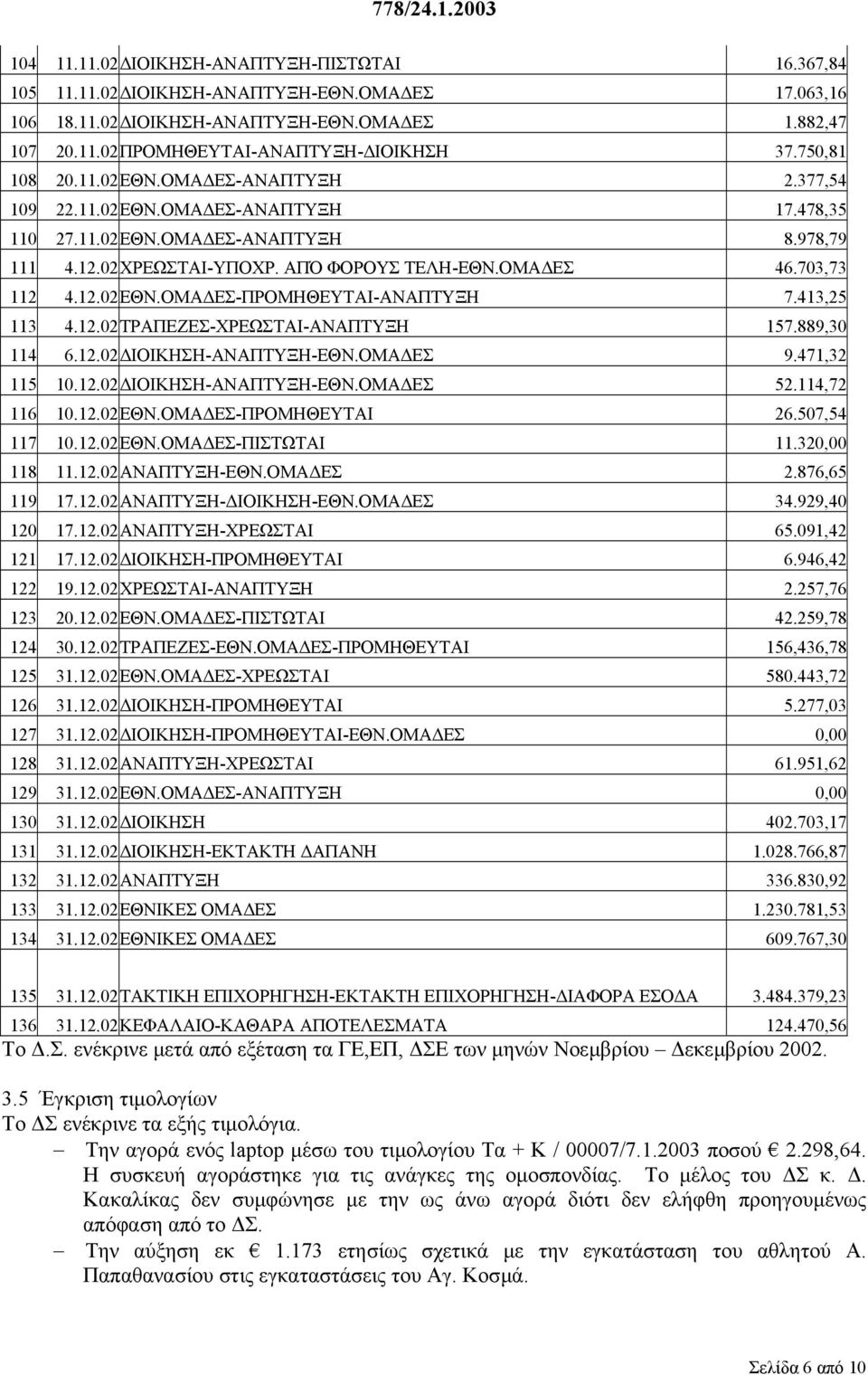 703,73 112 4.12.02ΕΘΝ.ΟΜΑ ΕΣ-ΠΡΟΜΗΘΕΥΤΑΙ-ΑΝΑΠΤΥΞΗ 7.413,25 113 4.12.02ΤΡΑΠΕΖΕΣ-ΧΡΕΩΣΤΑΙ-ΑΝΑΠΤΥΞΗ 157.889,30 114 6.12.02 ΙΟΙΚΗΣΗ-ΑΝΑΠΤΥΞΗ-ΕΘΝ.ΟΜΑ ΕΣ 9.471,32 115 10.12.02 ΙΟΙΚΗΣΗ-ΑΝΑΠΤΥΞΗ-ΕΘΝ.ΟΜΑ ΕΣ 52.