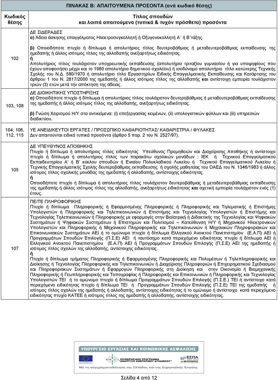 102 103, 108 104, 106, 112, 115 105 107 β) Οποιοδποτε πτυχίο δίπλωµα απολυτριος τίτλος δευτεροβάθµιας µεταδευτεροβάθµιας εκπαίδευσης της ηµεδαπς άλλος ισότιµος τίτλος της αλλοδαπς ανεξαρττως