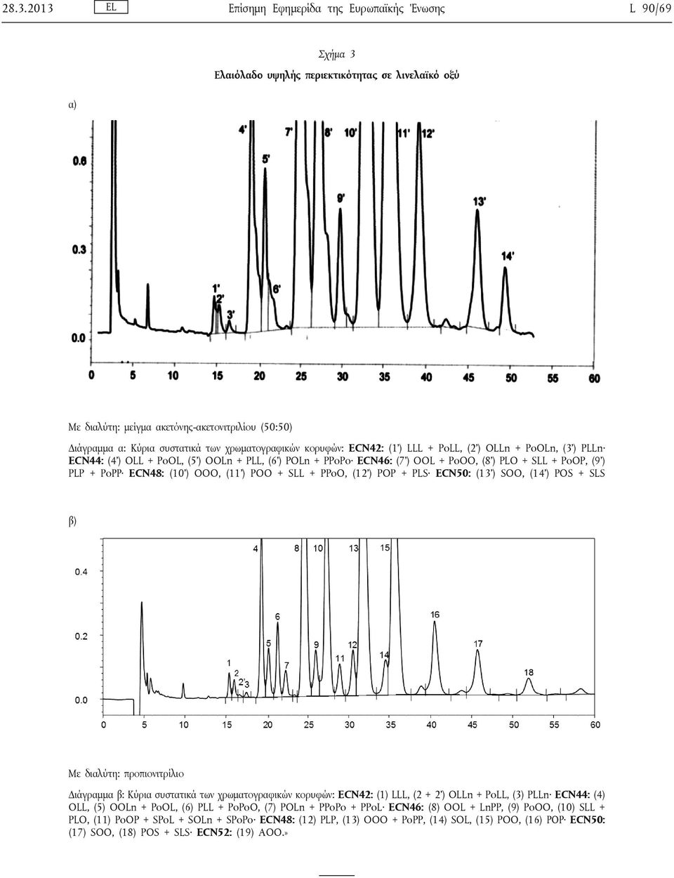 PoΡΡ ECN48: (10 ) OOO, (11 ) POO + SLL + PPoO, (1 ) POP + PLS ECN50: (13 ) SOO, (14 ) POS + SLS β) Με διαλύτη: προπιονιτρίλιο Διάγραμμα β: Κύρια συστατικά των χρωματογραφικών κορυφών: ECN4: (1) LLL,