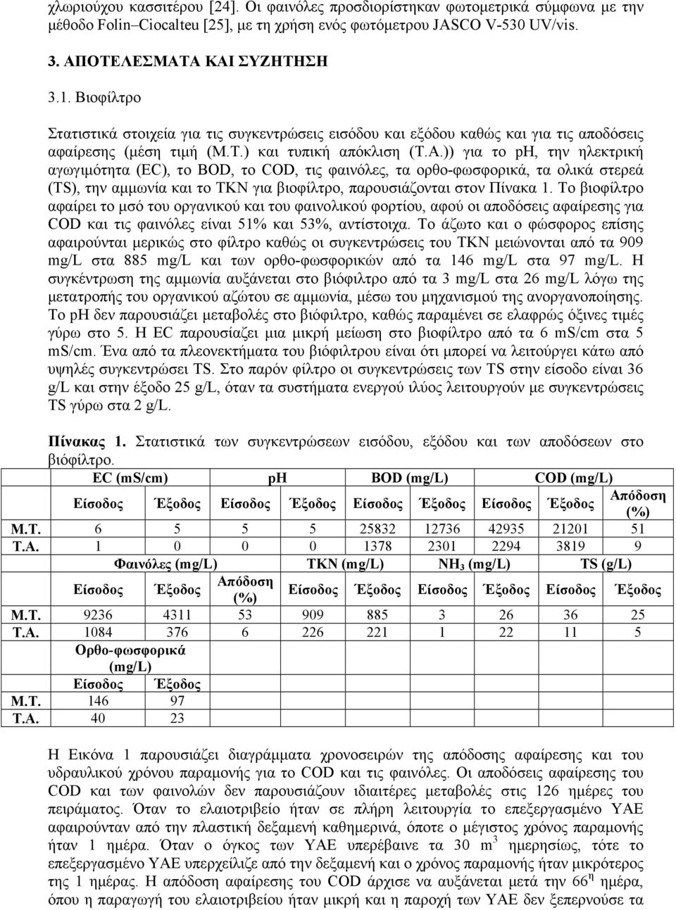 )) για το ph, την ηλεκτρική αγωγιµότητα (EC), το BOD, το COD, τις φαινόλες, τα ορθο-φωσφορικά, τα ολικά στερεά (TS), την αµµωνία και το ΤΚΝ για βιοφίλτρο, παρουσιάζονται στον Πίνακα 1.