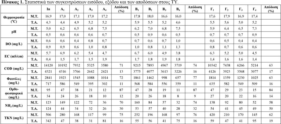 16,9 17,0 17,1 17,0 17,2 17,8 18,0 16,6 16,0 17,6 17,9 16,9 17,4 Τ.Α. 4,3 4,4 4,9 5,2 5,2 5,9 5,5 5,2 4,6 5,5 5,6 5,0 5,2 Μ.Τ. 5,0 6,2 6,5 6,8 7,5 6,2 7,0 6,8 7,5 5,9 6,4 6,5 7,3 Τ.Α. 0,5 0,6 0,6 0,6 0,7 0,5 0,9 0,6 0,5 0,7 0,7 0,7 0,9 Μ.