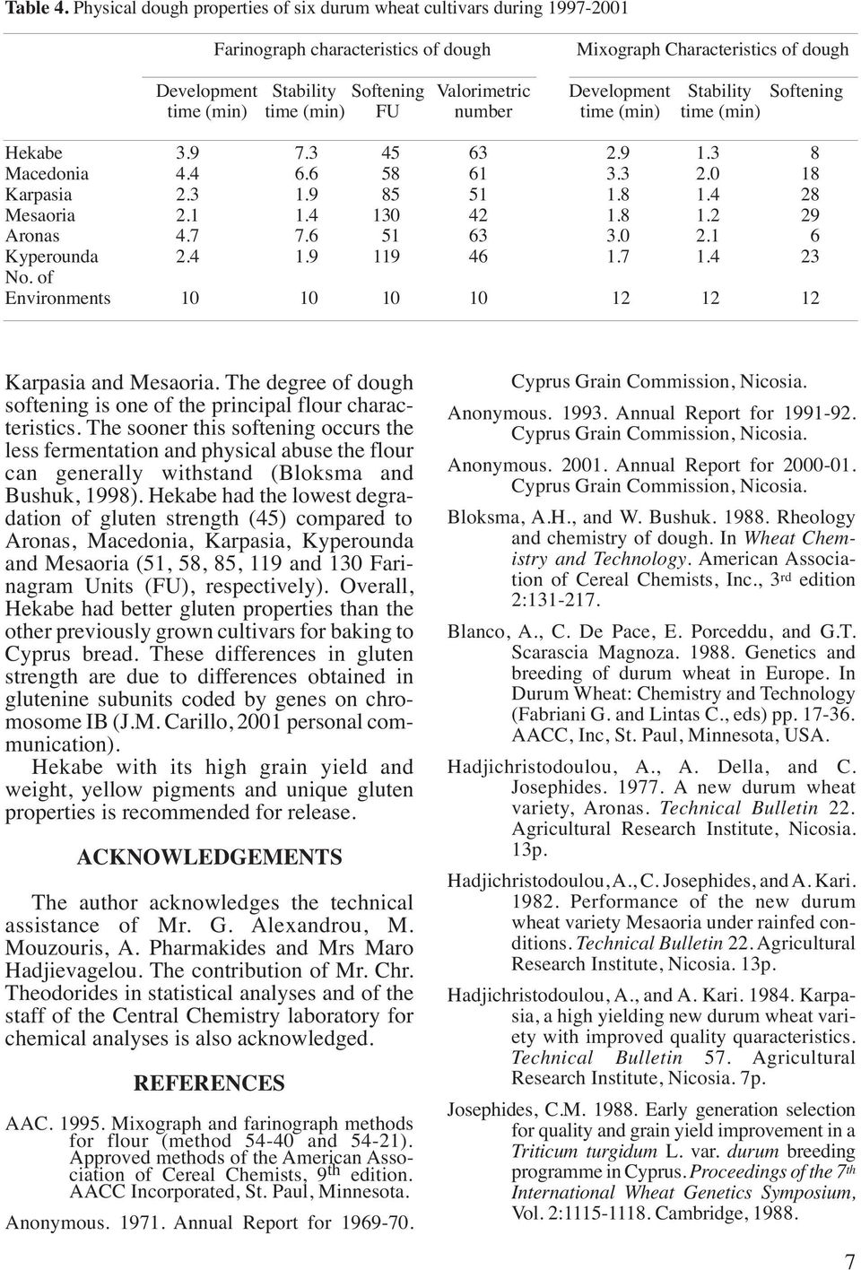 Development Stability Softening time (min) time (min) FU number time (min) time (min) Hekabe 3.9 7.3 45 63 2.9 1.3 8 Macedonia 4.4 6.6 58 61 3.3 2.0 18 Karpasia 2.3 1.9 85 51 1.8 1.4 28 Mesaoria 2.